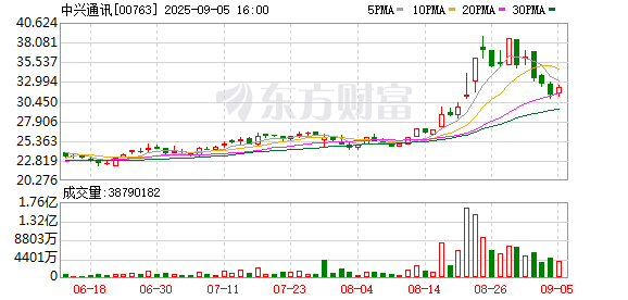 中融证券 港股中兴通讯涨超10%